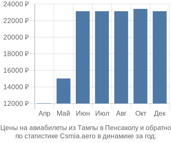 Авиабилеты из Тампы в Пенсаколу цены