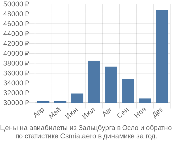 Авиабилеты из Зальцбурга в Осло цены