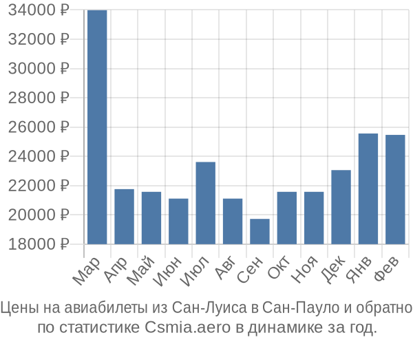 Авиабилеты из Сан-Луиса в Сан-Пауло цены