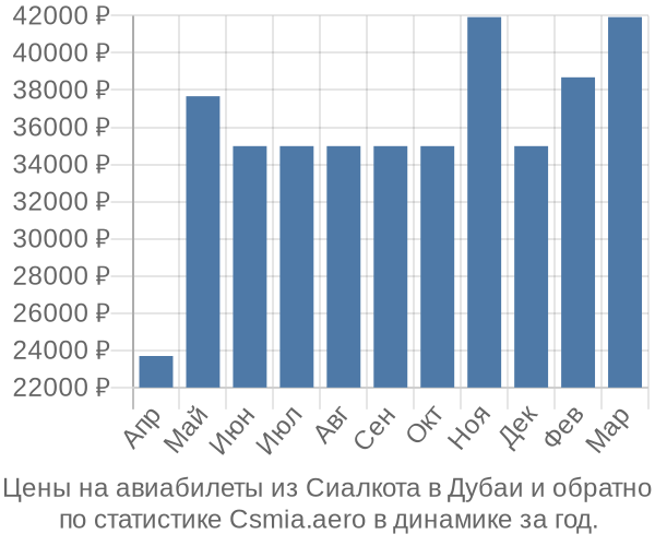 Авиабилеты из Сиалкота в Дубаи цены