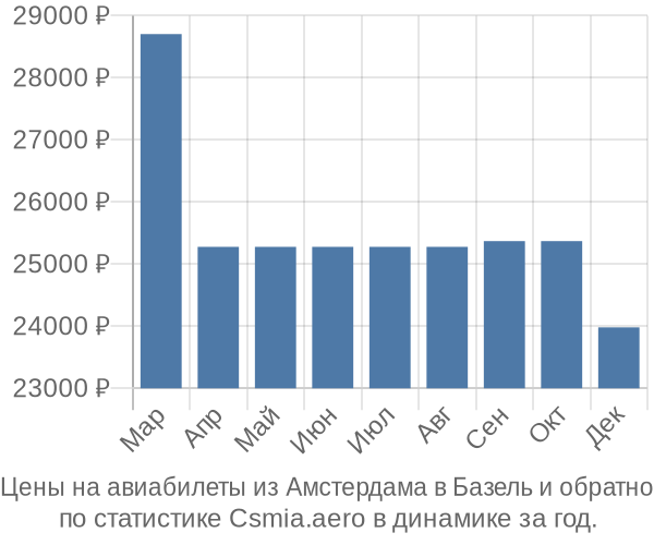 Авиабилеты из Амстердама в Базель цены