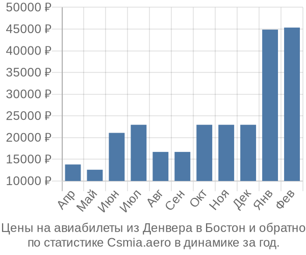 Авиабилеты из Денвера в Бостон цены