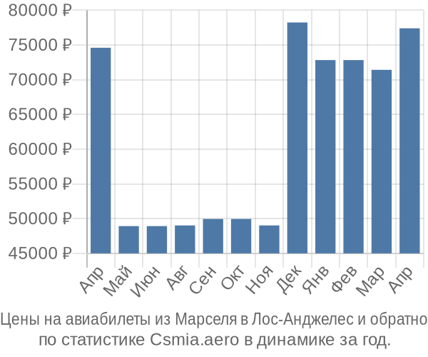 Авиабилеты из Марселя в Лос-Анджелес цены