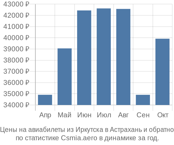 Авиабилеты из Иркутска в Астрахань цены