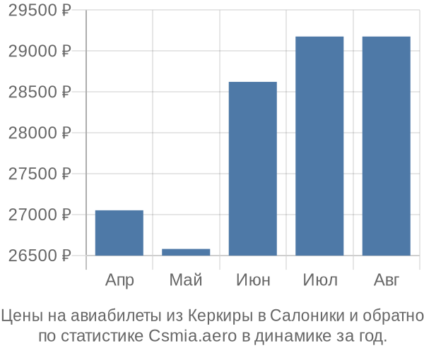 Авиабилеты из Керкиры в Салоники цены