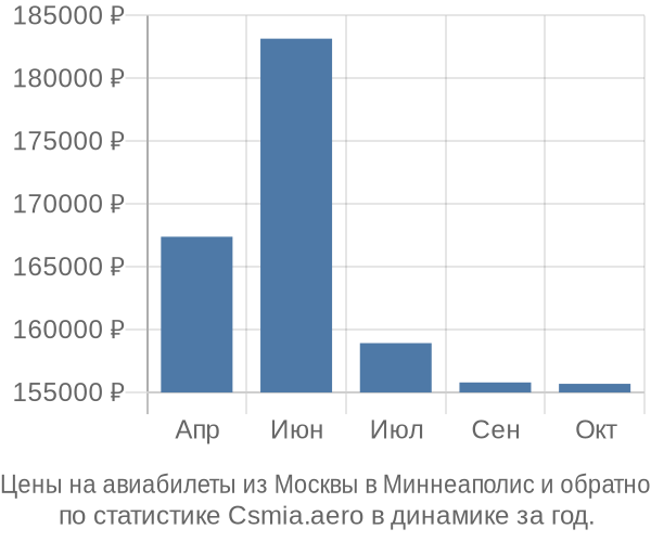 Авиабилеты из Москвы в Миннеаполис цены