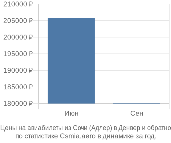 Авиабилеты из Сочи (Адлер) в Денвер цены