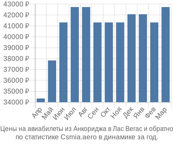 Авиабилеты из Анкориджа в Лас Вегас цены