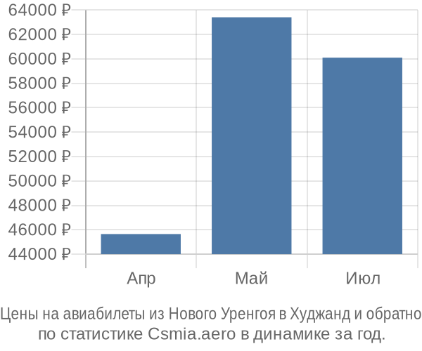 Авиабилеты из Нового Уренгоя в Худжанд цены