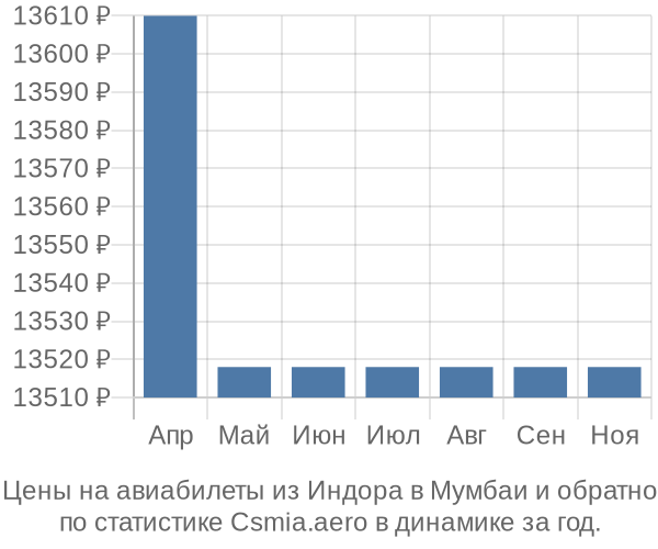 Авиабилеты из Индора в Мумбаи цены