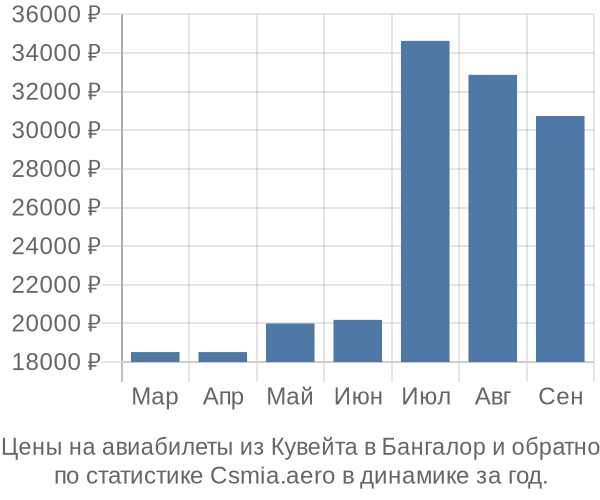 Авиабилеты из Кувейта в Бангалор цены