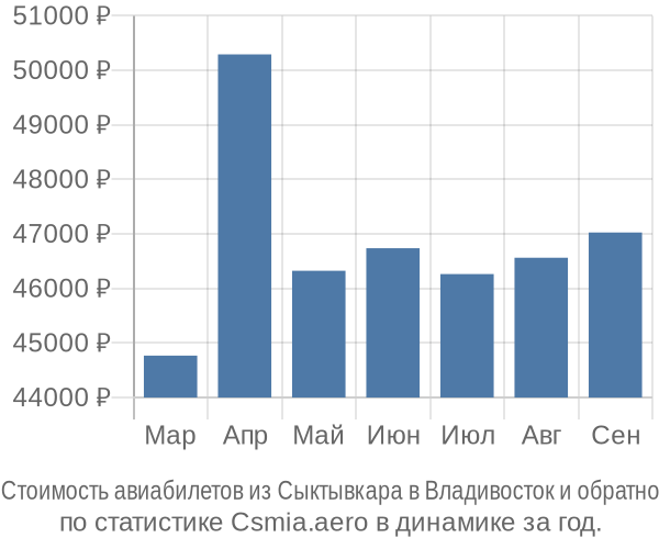 Стоимость авиабилетов из Сыктывкара в Владивосток