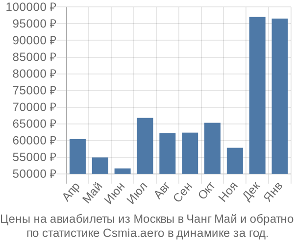 Авиабилеты из Москвы в Чанг Май цены