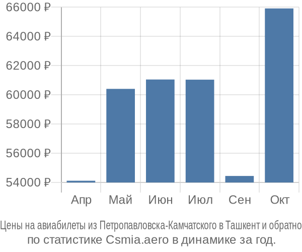 Авиабилеты из Петропавловска-Камчатского в Ташкент цены