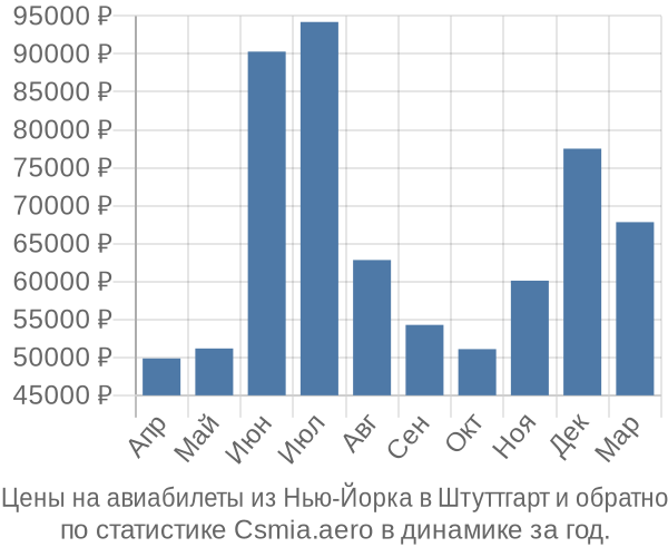 Авиабилеты из Нью-Йорка в Штуттгарт цены