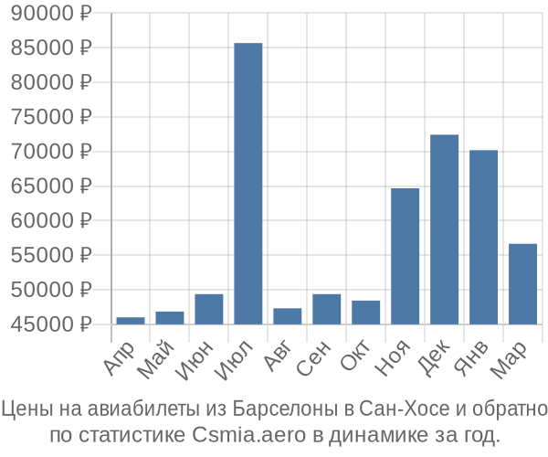 Авиабилеты из Барселоны в Сан-Хосе цены