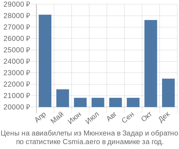 Авиабилеты из Мюнхена в Задар цены