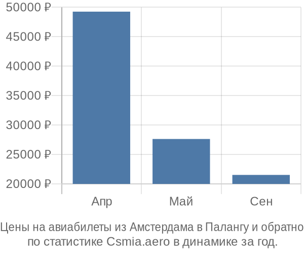 Авиабилеты из Амстердама в Палангу цены
