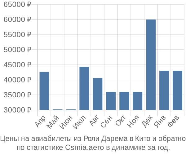 Авиабилеты из Роли Дарема в Кито цены