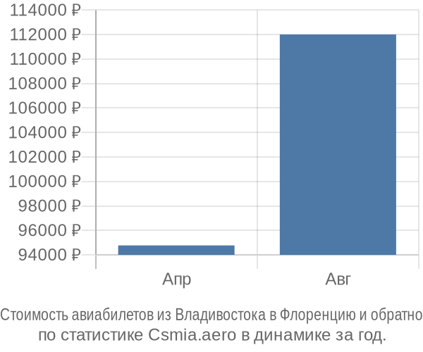 Стоимость авиабилетов из Владивостока в Флоренцию