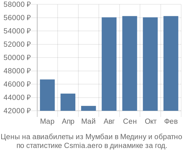 Авиабилеты из Мумбаи в Медину цены