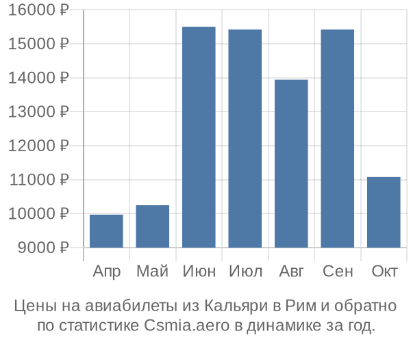 Авиабилеты из Кальяри в Рим цены