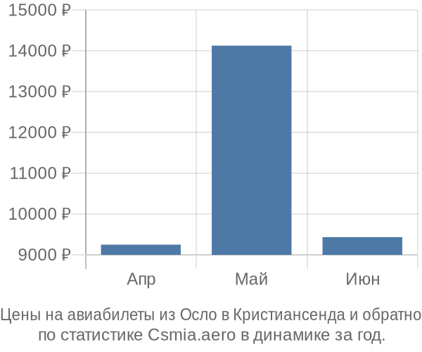 Авиабилеты из Осло в Кристиансенда цены