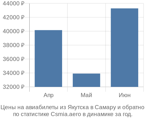 Авиабилеты из Якутска в Самару цены