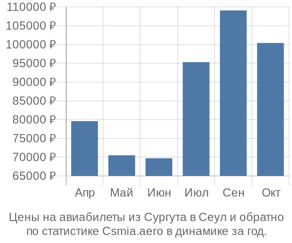 Авиабилеты из Сургута в Сеул цены