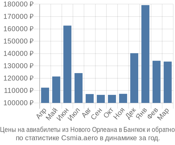 Авиабилеты из Нового Орлеана в Бангкок цены