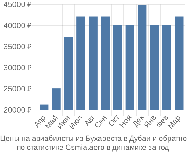 Авиабилеты из Бухареста в Дубаи цены