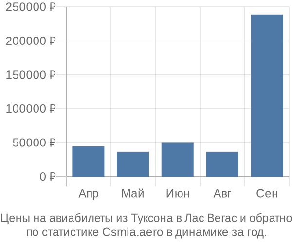 Авиабилеты из Туксона в Лас Вегас цены