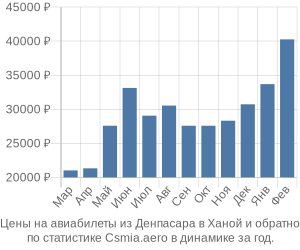 Авиабилеты из Денпасара в Ханой цены