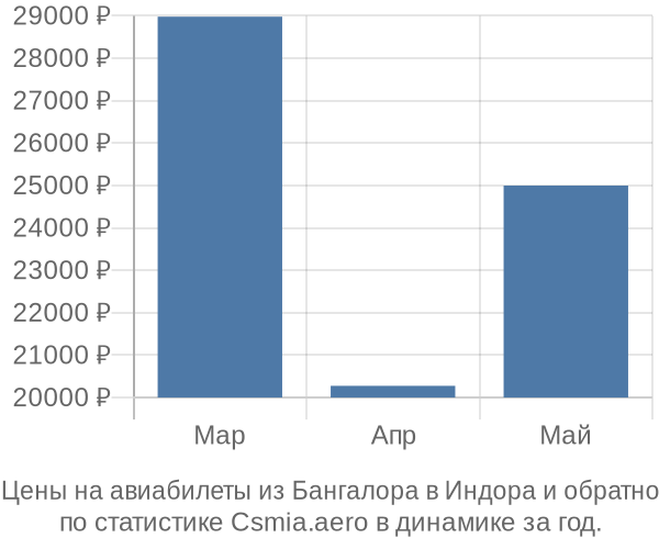 Авиабилеты из Бангалора в Индора цены