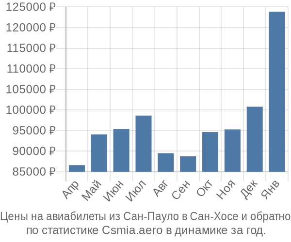 Авиабилеты из Сан-Пауло в Сан-Хосе цены