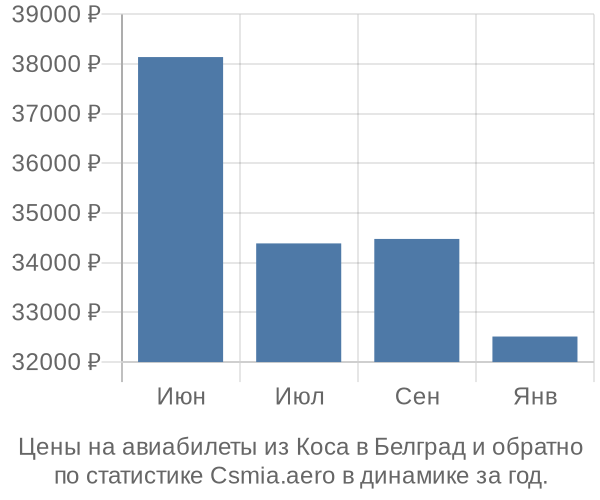 Авиабилеты из Коса в Белград цены