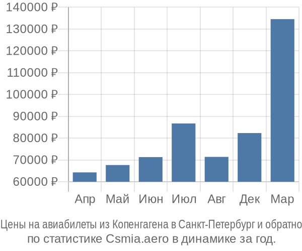 Авиабилеты из Копенгагена в Санкт-Петербург цены
