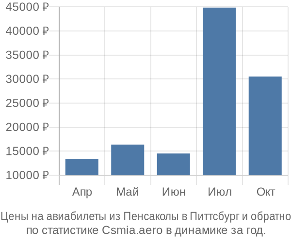 Авиабилеты из Пенсаколы в Питтсбург цены