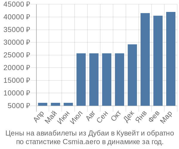 Авиабилеты из Дубаи в Кувейт цены