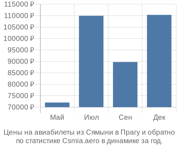 Авиабилеты из Сямыни в Прагу цены