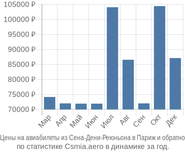 Авиабилеты из Сена-Дени-Реюньона в Париж цены