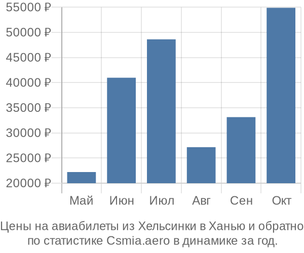 Авиабилеты из Хельсинки в Ханью цены