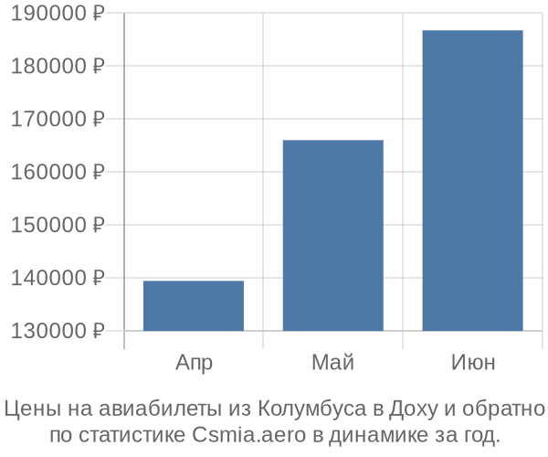 Авиабилеты из Колумбуса в Доху цены