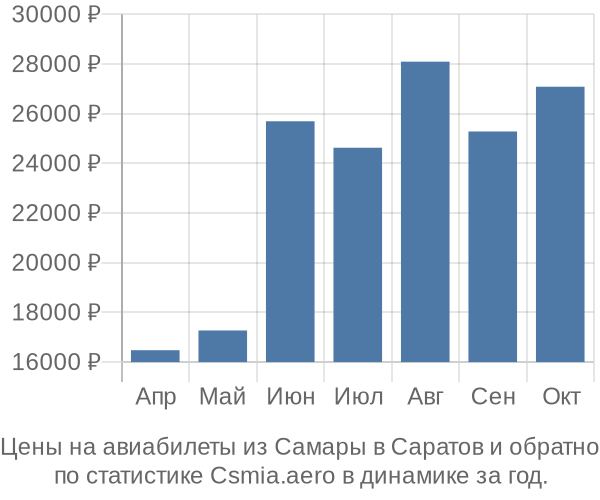 Авиабилеты из Самары в Саратов цены