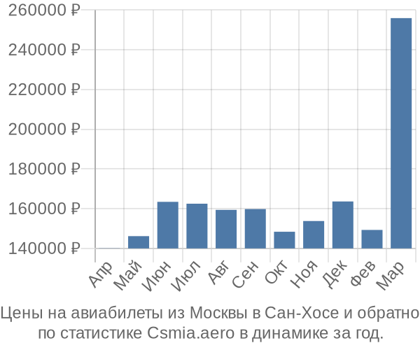 Авиабилеты из Москвы в Сан-Хосе цены