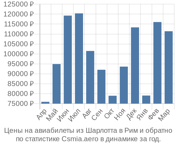 Авиабилеты из Шарлотта в Рим цены