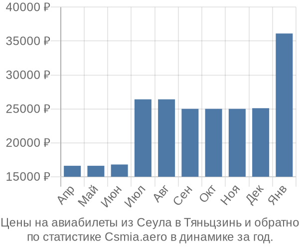 Авиабилеты из Сеула в Тяньцзинь цены