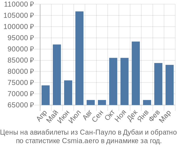 Авиабилеты из Сан-Пауло в Дубаи цены