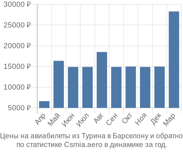 Авиабилеты из Турина в Барселону цены