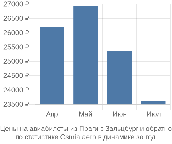 Авиабилеты из Праги в Зальцбург цены